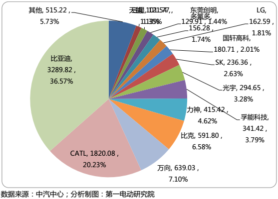國內(nèi)15家主流電池企業(yè)把電池賣給了誰？