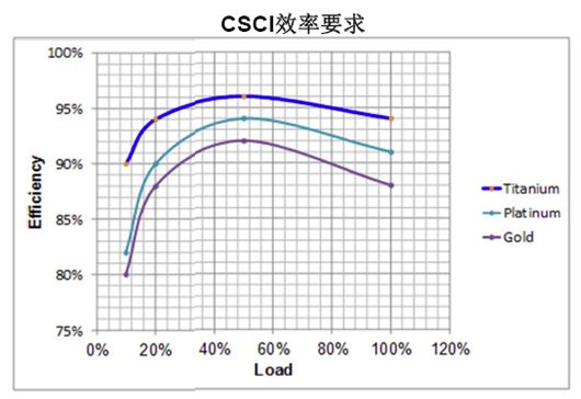 數(shù)字電源處理負載與效率時更有優(yōu)勢？